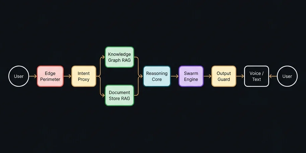 MudraForge Secure Reasoning Pipeline — User flows through Edge Perimeter, Intent Proxy, dual Knowledge Graph and Document Store RAG layers, Reasoning Core, Swarm Engine, Output Guard, and Voice/Text output